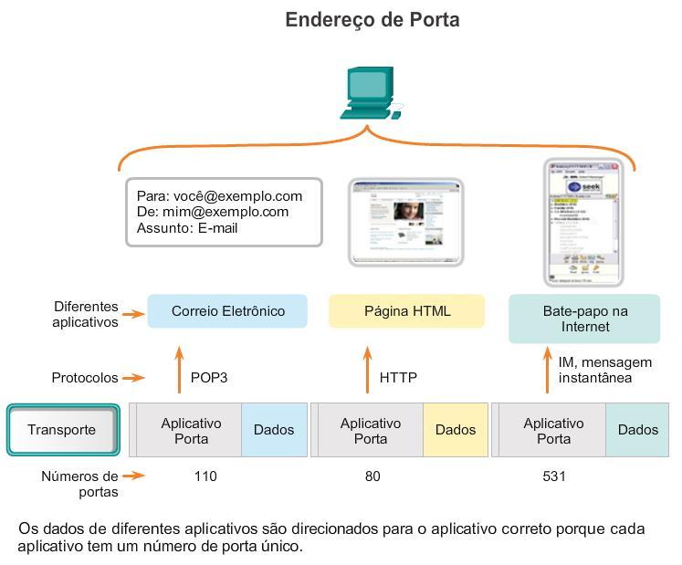 Separando várias comunicações Os números de porta são