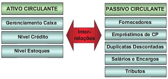 GESTÃO DO CAPITAL DE GIRO Envolve a