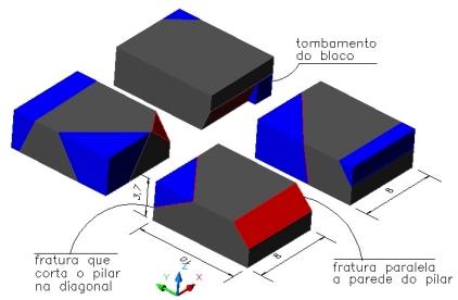 Foram criados modelos de pilares que são cortados por fraturas, causando o caimento de blocos, baseados nas observações de campo e no mapeamento estrutural. Esses modelos são apresentados na figura.