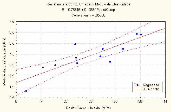 Alguns testes mostram que o valor do coeficiente de Poisson (υ) tem pouca influência nos resultados dos modelamentos numéricos.