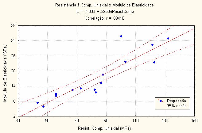 (a) (b) (c) Figura 3.10 Correlação entre a resistência à compressão e o módulo de elasticidade das demais rochas.