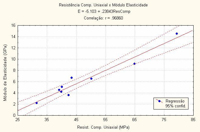 existe a mesma correlação e qual a função de correlação que controla o módulo de Young em função da resistência à compressão