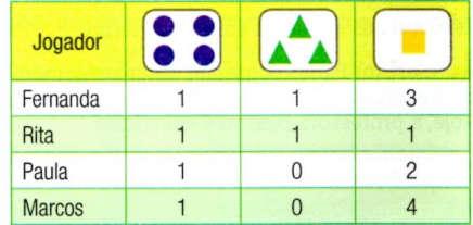 2ª Questão: Fernanda, Rita, Paula e Marcos gostam de jogar o jogo da memória e combinaram que as fichas para as jogadas valem: 16 pontos 32 pontos 64 pontos As partidas foram registradas em uma