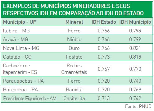 A MINERAÇÃO E O DESENVOLVIMENTO AGREGAÇÃO DE VALOR À SOCIEDADE Geração de renda e redução da pobreza Manutenção dos empregos e criação de novos