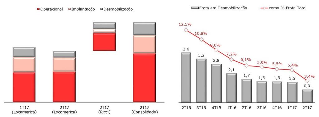 II Composição da Frota Ao fim do 2T17 a frota da Companhia era de 43.004, crescimento de 55,7% frente ao 2T16.