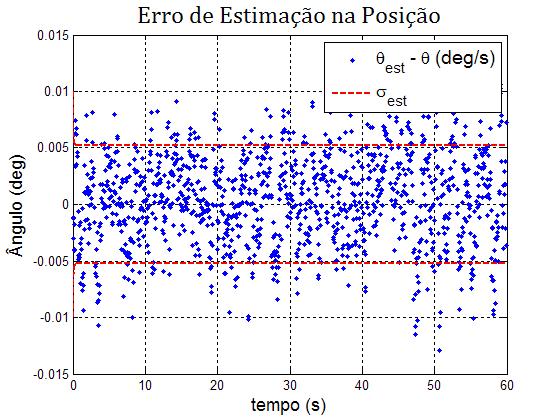 Erros de estimação dos estados para o caso 1-a.