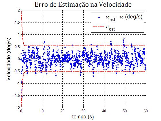 (4), o desvio padrão inicial para o deslocamento angular cai de 0,01 o para 0,00522 o, e o