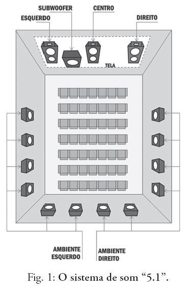 Reprodução do som A configuração mais comum do sistema de som digital até o momento é a que se convencionou chamar 5.1.