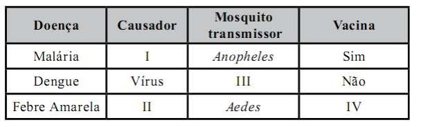 13ª Questão: (MACKENZIE-SP) Assinale a alternativa que preenche, correta e respectivamente, as lacunas I, II, III e IV da tabela acima. a) protozoário; vírus; Anopheles; sim.