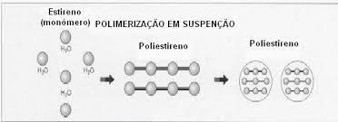 Técnicas de polimerização Polimerização em massa: apenas o monômero e o iniciador estão presentes, econômica, polímeros com alto grau de pureza, exotérmica, difícil controle de temperatura e