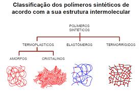 Grau de Polimerização O grau de polimerização (degree of polymerization DP) representa o número de meros ligados a uma molécula.