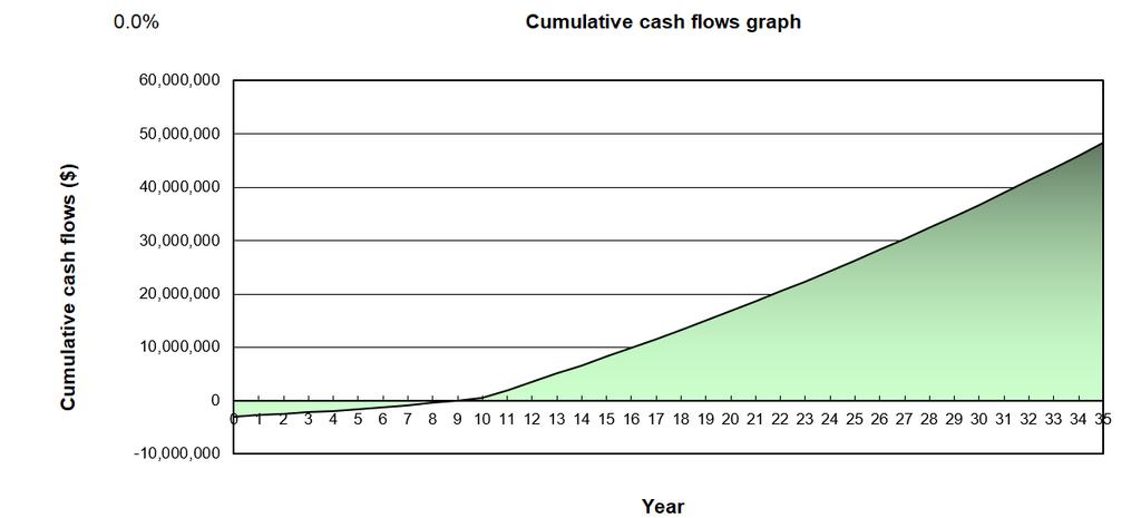 Cumulative cash flow