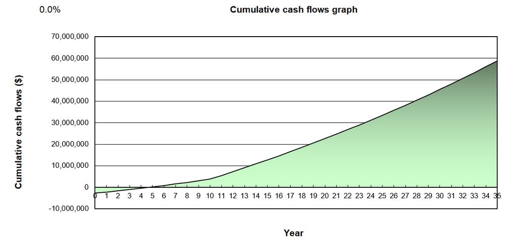 Cumulative cash flow