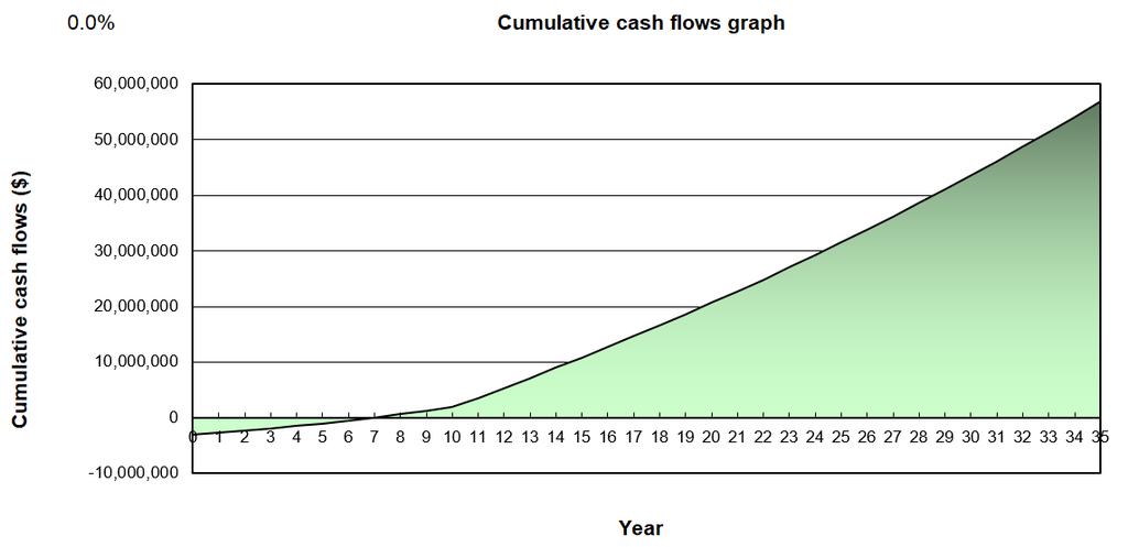 Cumulative cash flow