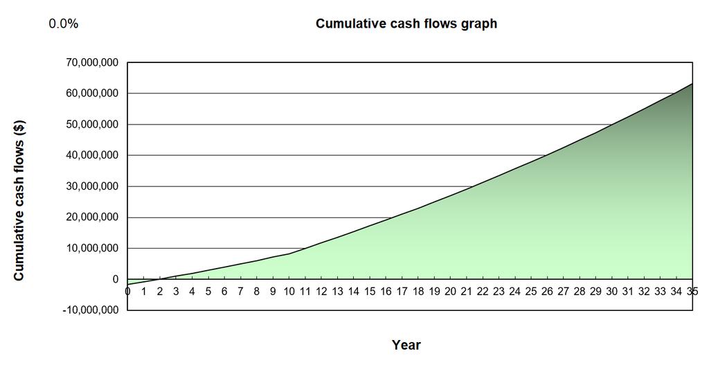 Cumulative cash flow