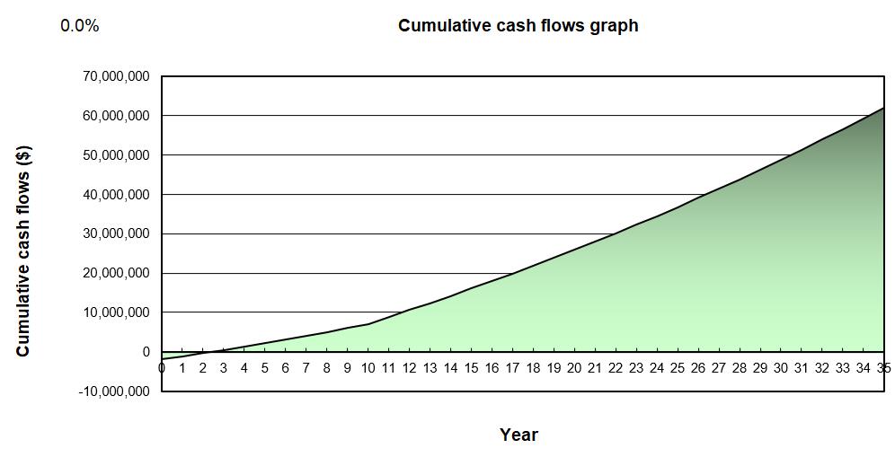 Cumulative cash flow