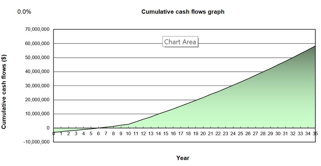 Cumulative cash flow