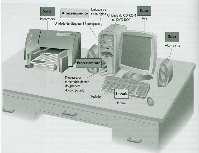 Entrada Unidade Central de Processamento CPU