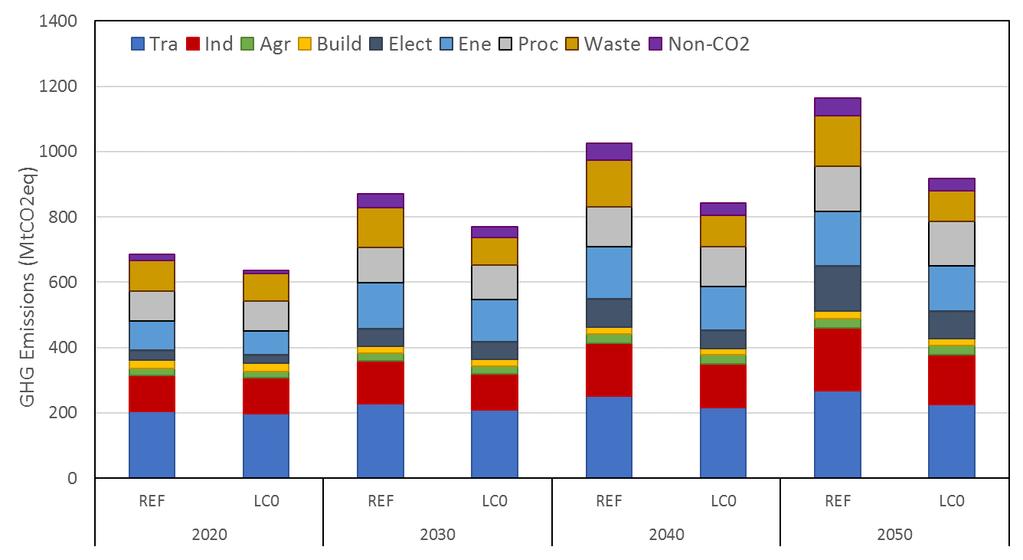 Resultados BC 0 Emissões setoriais Legenda: LB: Cenário de Linha de Base; BC = Cenário de Baixo Carbono; Tra = Transportes; Ind = Indústria;