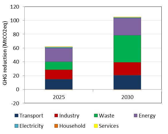 BC 0 Síntese Mitigação por setor Energia: eficiência energética, especialmente no E&P Resíduos: aterro controlado, recuperação de metano no aterro, compostagem, biodigestão e incineração eficiente.