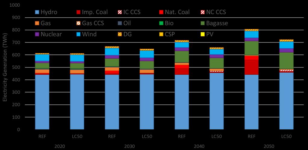 Resultados BC 50 rodada 2015 Geração Elétrica: CCS entra