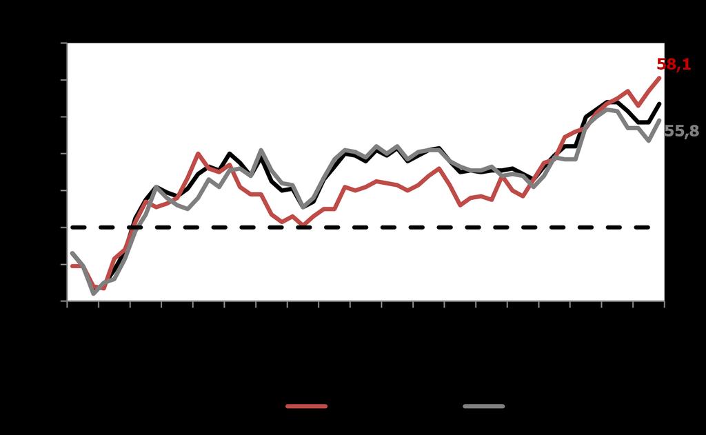 Fonte: Markit, BRAM Na China, os dados de PMI referentes a setembro, apesar de terem surpreendido positivamente, apontam para desaceleração do PIB oficial para