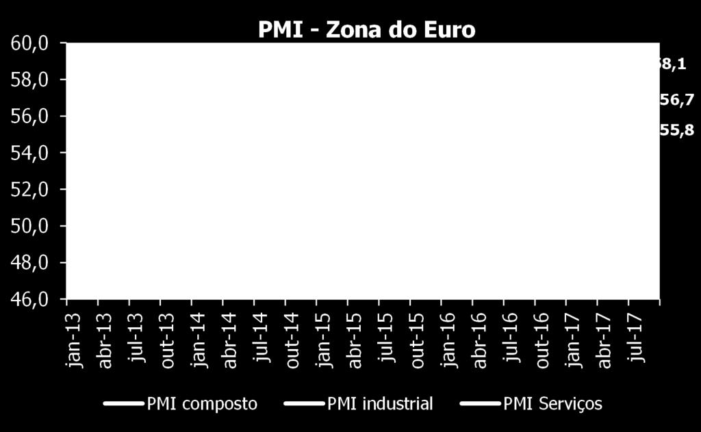 Em setembro, o PMI (oficial) da manufatura alcançou 52,4 pontos, 0,7 pontos acima do observado no mês anterior e mostrando alta em quase todos os seus