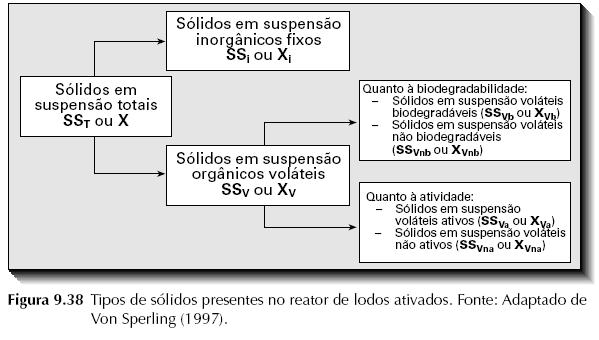 Representação de microrganismos = concentração de sólidos