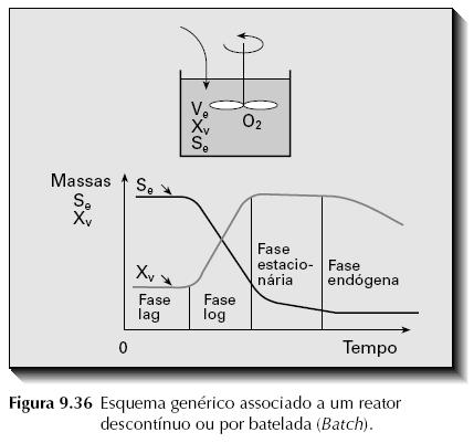 Dinâmica de processos biológicos reator em batelada = concentração de sólidos suspensos (totais o voláteis) =