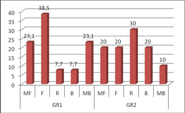 Gráfico 3 Percentual de classificação da Flexibilidade (FLEX) de idosos ativos (GR1 = 60 a 69 anos e GR2 = 70 a 79 anos).
