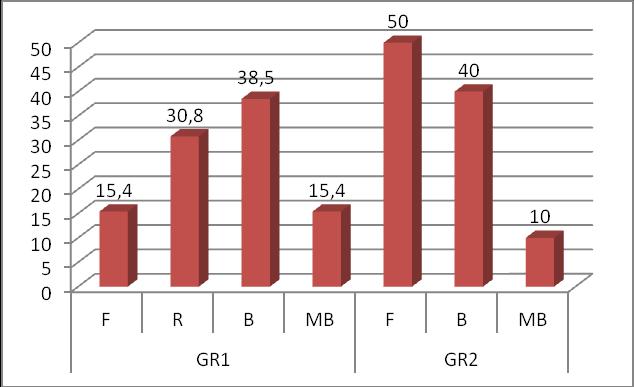 Gráfico 6 Percentual de classificação do Índice de Aptidão Funcional Geral (IAFG) de idosos ativos (GR1 = 60 a 69 anos e GR2 = 70 a 79 anos).