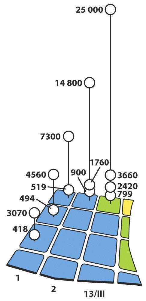 Propriedades