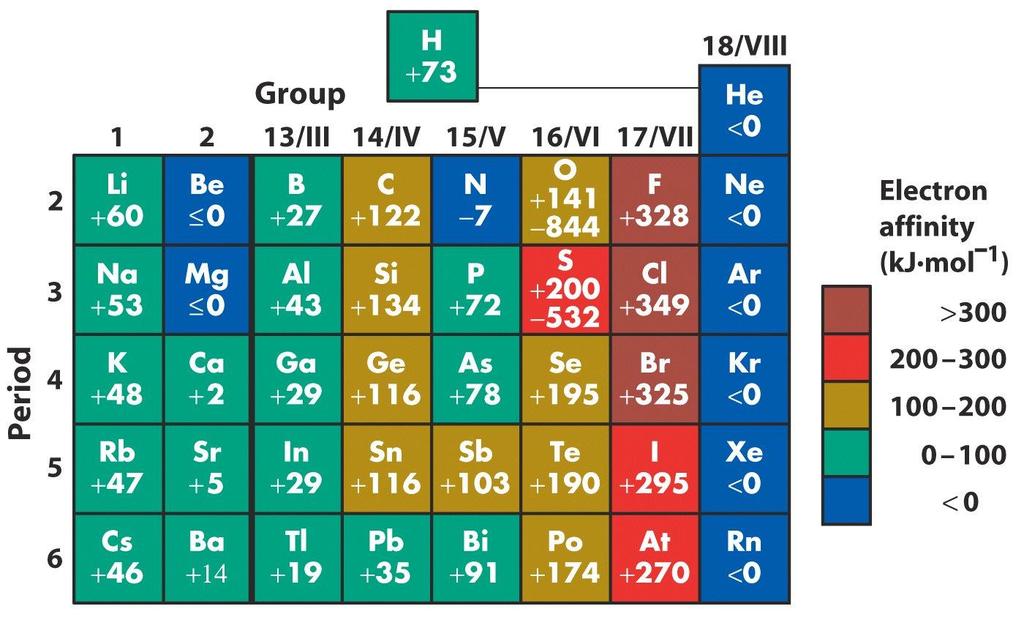 Propriedades Periódicas AFINIDADE ELETRÔNICA É a diferença de energia entre o átomo