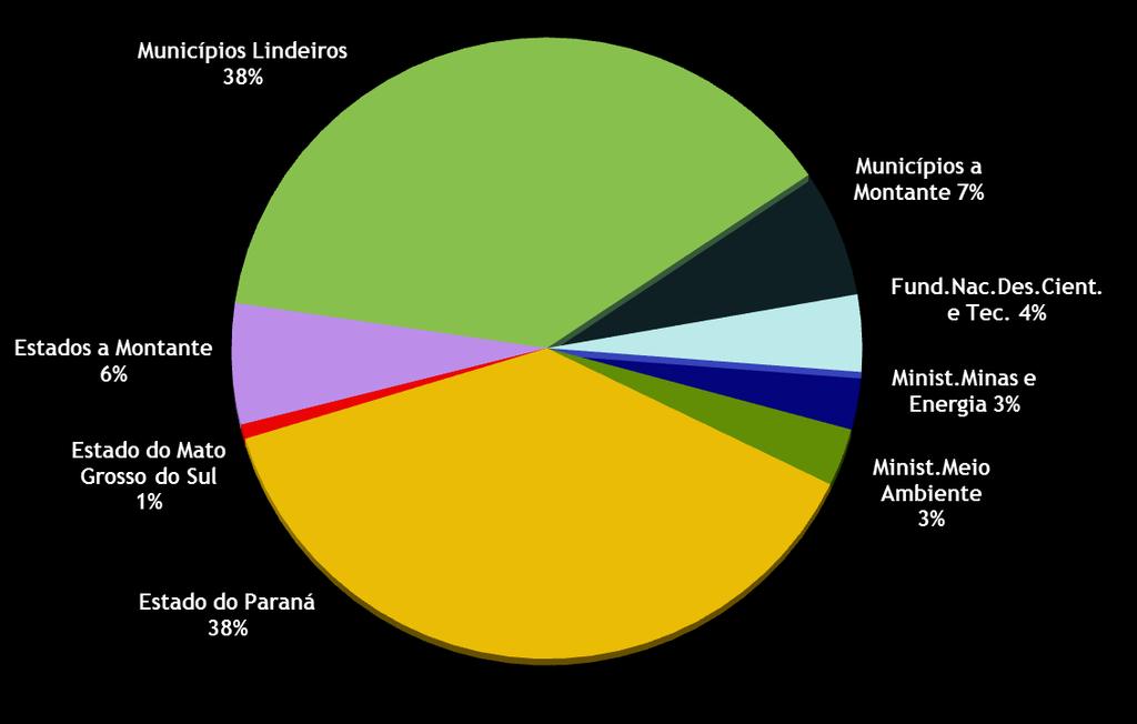 Royalties Pagos por ITAIPU DISTRIBUIÇÃO DOS ROYALTIES NO BRASIL Total: US$ 10 bilhões (Brasil e Paraguai) (R$ milhões)