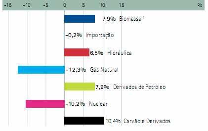 Oferta de Energia Elétrica por Fonte