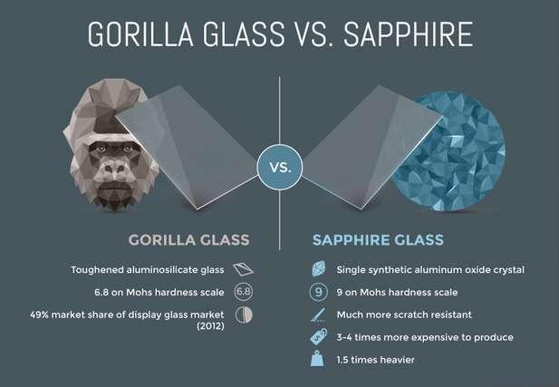 O fabricante acaba de lançar o Gorilla Glass 5, mais resistente e podendo ser mais fino que o anterior (o 4). A competição é feroz pelo mercado dos smartphones.