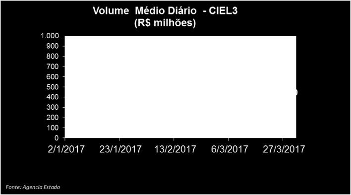 No dia 31 de março de 2017, os papéis CIEL3 fecharam cotados a R$ 23,59/ação (valor ajustado com a bonificação