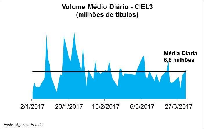 O volume médio diário negociado no período entre janeiro e março de 2017 totalizou 6,8 milhões de ações, com um