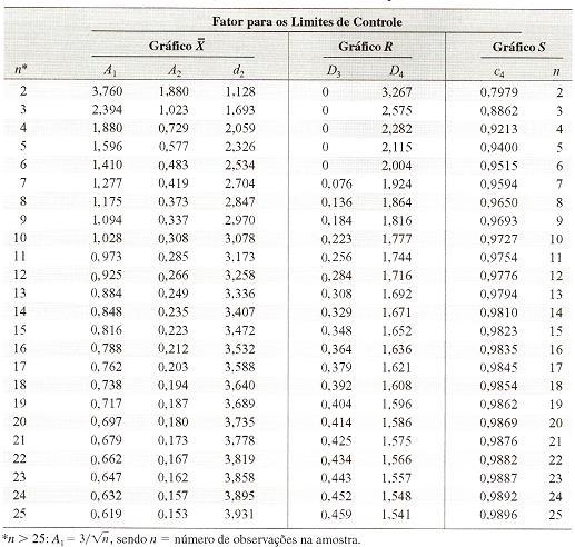 15.3 Gráficos de Controle Xbarra e R ou S Tabela XI