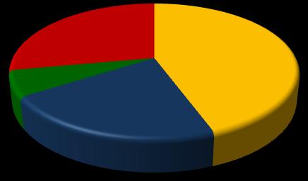 Gráfico 20 - Participação relativa das empresas e empregos formais em Monte Castelo, segundo o porte - 2008 Empresas 0,2% 2,9% 0,2% 27,9% Empregos