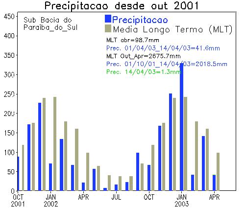 As séries de precipitações analisadas apresentaram não evidenciaram, estatisticamente uma redução na precipitação no período de 1997 a 2002.