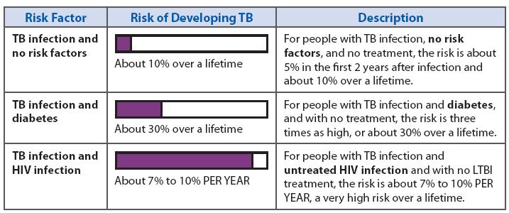 Risco de desenvolver TB activa