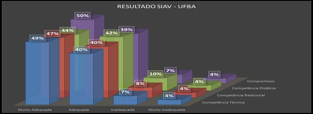 9 Gráfico 2: Resultado agrupado da avaliação de todos os componentes curriculares da UFBA 2014.2 Fonte: SIAV 5.