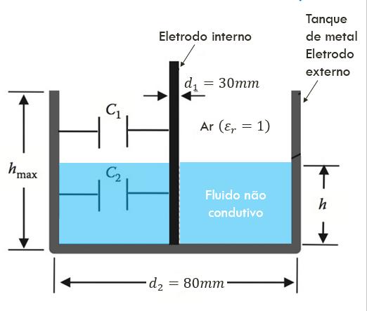dielétrico na região superior e inferior entre os condutores cilíndricos são, respectivamente, do líquido ε liq e seu vapor ε vap O líquido não condutor enche o tanque a uma altura h (inferior ou