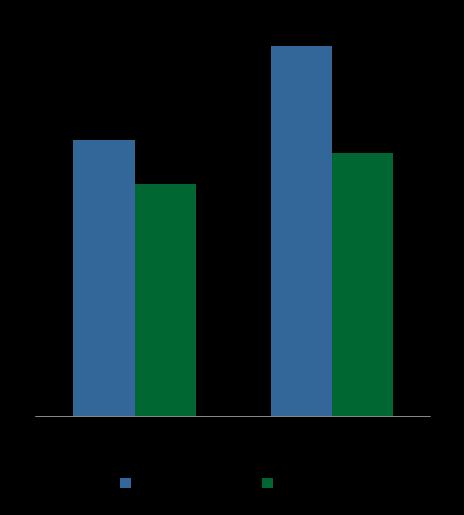 Esse comportamento é resultado, basicamente, do consumo de caixa para fazer frente aos investimentos realizados pela Companhia no 1º semestre e pela emissão de debênture efetuada em abril/17, no