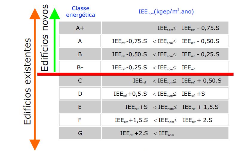 2.4.2. Classes de desempenho energético A classificação dos edifícios segue uma escala pré-definida de 9 classes (A+, A, B, B-, C, D, E, F e G), sendo que a classe A+ corresponde a um edifício com o