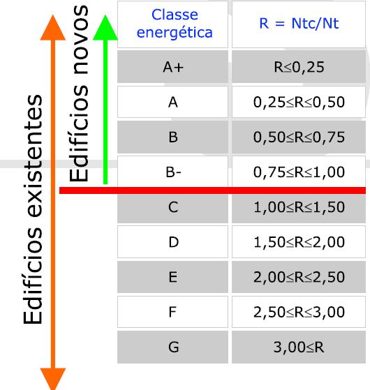 Figura 9 - Escala de classificação energética do RCCTE (SCG, 2009).