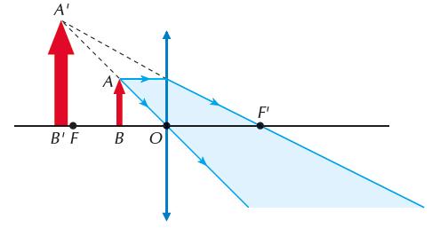 analógica Projetor