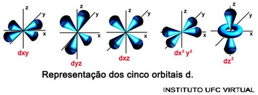 E) Distribuição de densidade eletrônica dos três orbitais p. Os índices inferiores indicam os eixos ao longo do qual cada orbital se encontram.