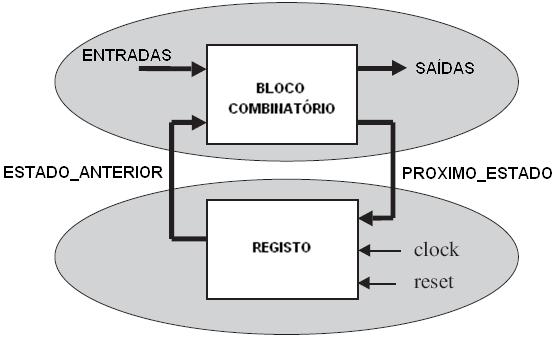 41. Escreva o código em VHDL que emule o funcionamento da seguinte máquina de estados: PROCESSO A PROCESSO B 42.